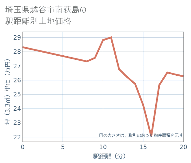 埼玉県越谷市南荻島の徒歩距離別の土地坪単価
