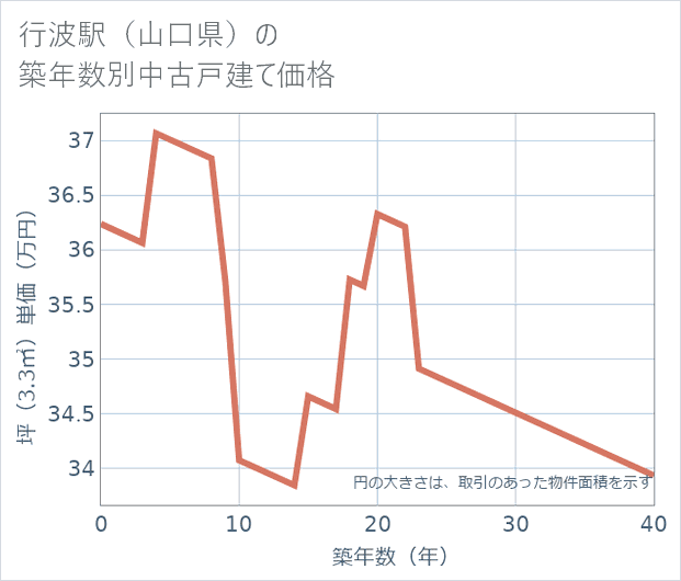 行波駅(山口県)の築年数別の中古戸建て坪単価