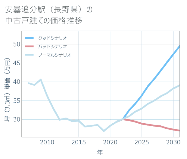 安曇追分駅(長野県)の中古戸建て価格推移