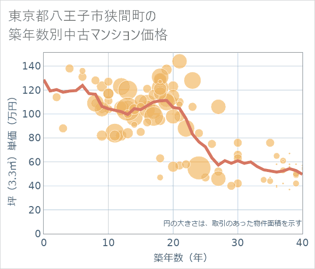 東京都八王子市狭間町の築年数別の中古マンション坪単価