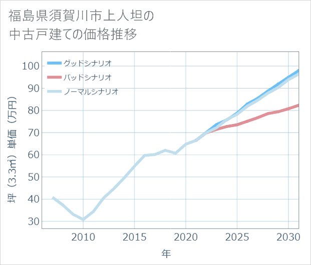 福島県須賀川市上人坦の中古戸建て価格推移