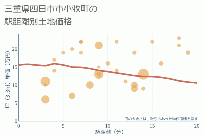 三重県四日市市小牧町の徒歩距離別の土地坪単価