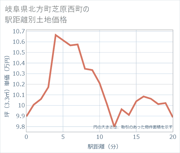 岐阜県北方町芝原西町の徒歩距離別の土地坪単価