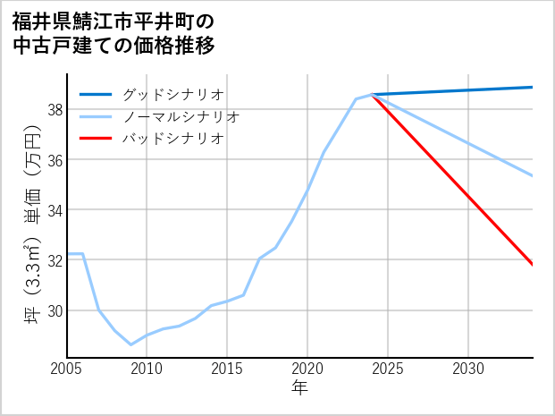 福井県鯖江市平井町の中古戸建て価格推移