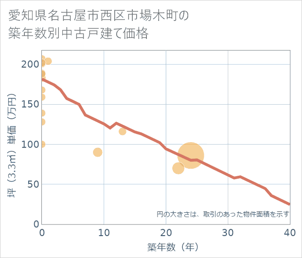 愛知県名古屋市西区市場木町の築年数別の中古戸建て坪単価