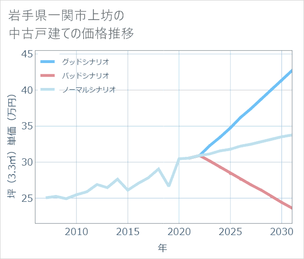 岩手県一関市上坊の中古戸建て価格推移