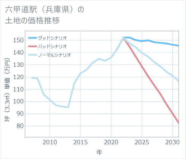 六甲道駅(兵庫県)の土地価格推移
