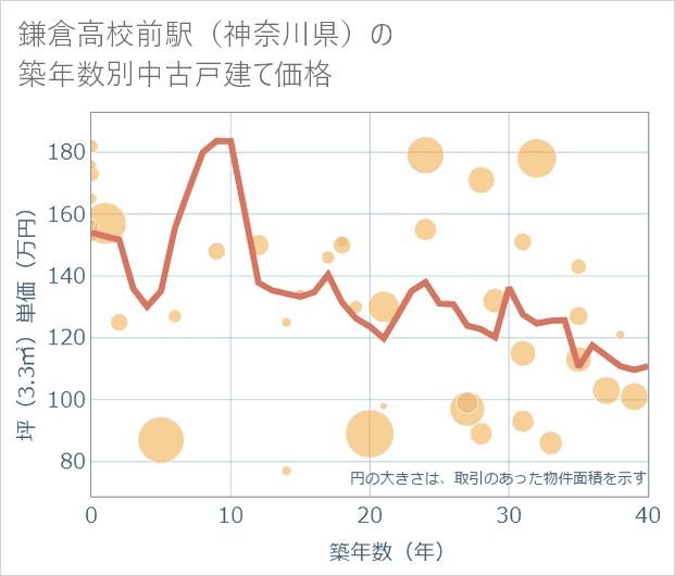 鎌倉高校前駅(神奈川県)の築年数別の中古戸建て坪単価