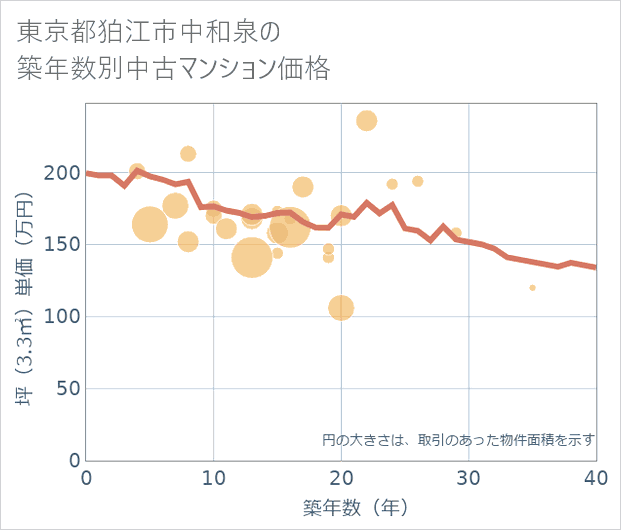 東京都狛江市中和泉の築年数別の中古マンション坪単価
