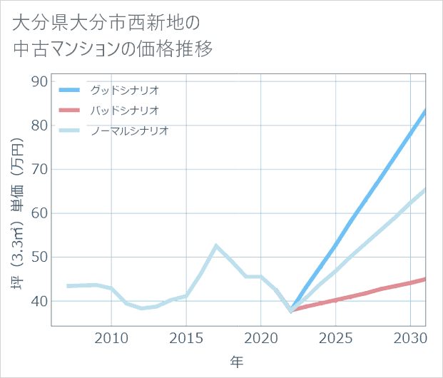 大分県大分市西新地の中古マンション価格推移