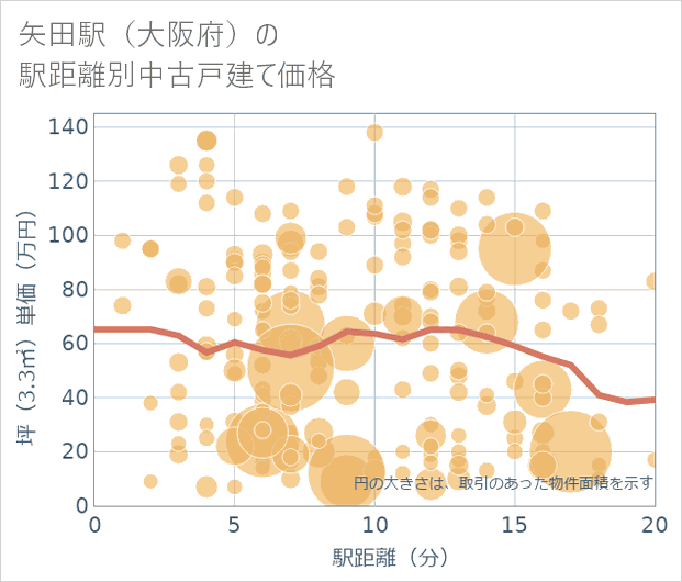 矢田駅(大阪府)の徒歩距離別の中古戸建て坪単価