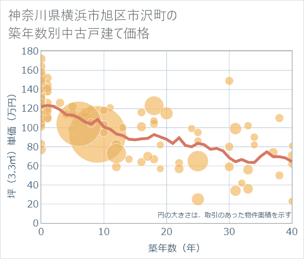 神奈川県横浜市旭区市沢町の築年数別の中古戸建て坪単価