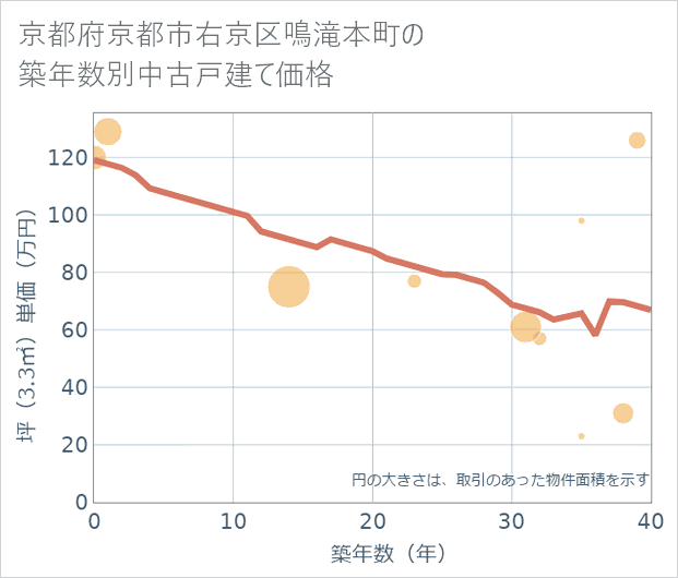 京都府京都市右京区鳴滝本町の築年数別の中古戸建て坪単価