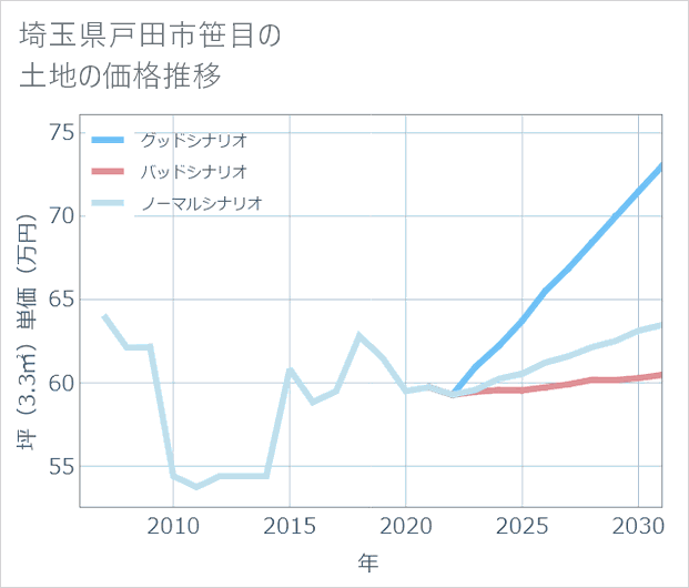 埼玉県戸田市笹目の土地価格推移
