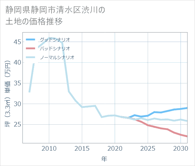 静岡県静岡市清水区渋川の土地価格推移