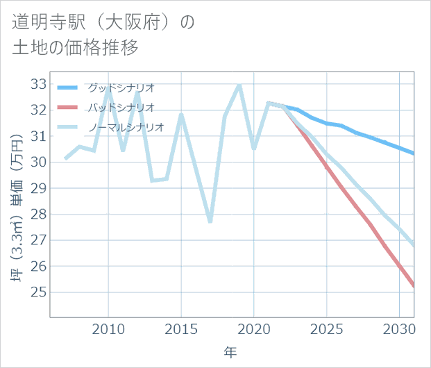道明寺駅(大阪府)の土地価格推移