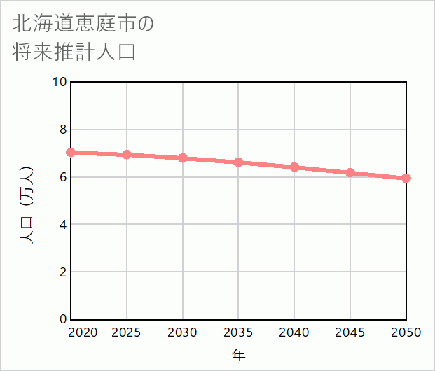 恵庭市の将来推計人口