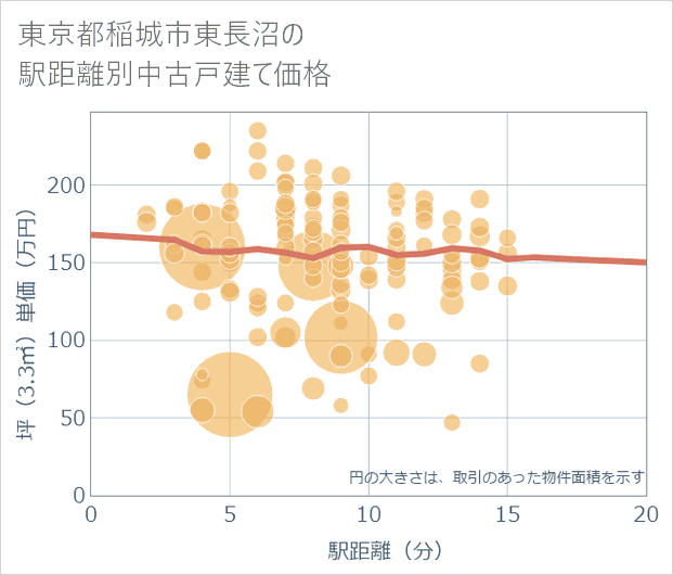 東京都稲城市東長沼の徒歩距離別の中古戸建て坪単価