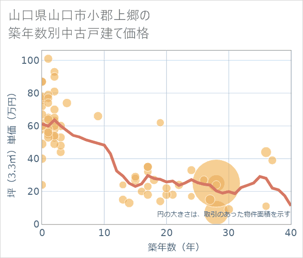 山口県山口市小郡上郷の築年数別の中古戸建て坪単価