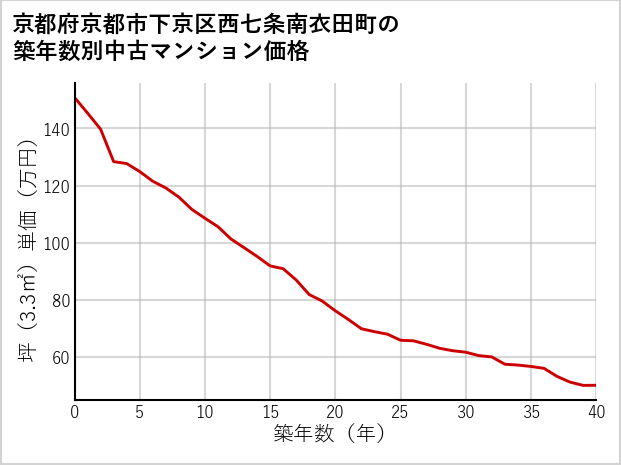 京都府京都市下京区西七条南衣田町の築年数別の中古マンション坪単価