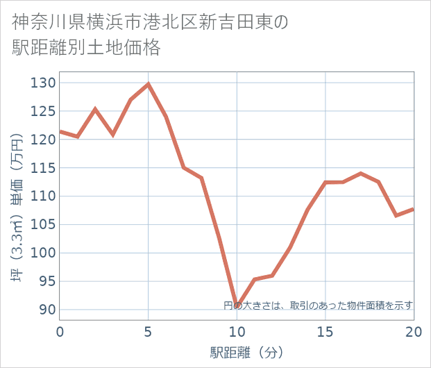 神奈川県横浜市港北区新吉田東の徒歩距離別の土地坪単価