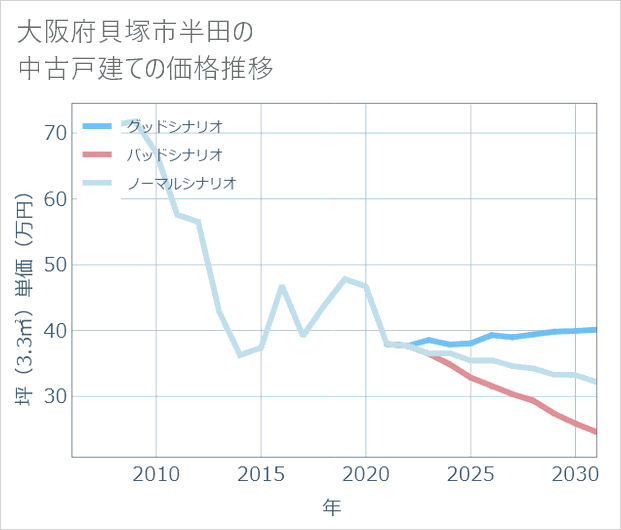 大阪府貝塚市半田の中古戸建て価格推移