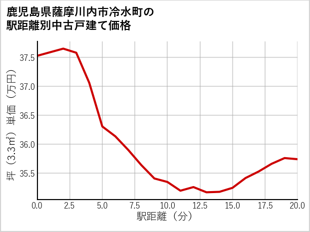 鹿児島県薩摩川内市冷水町の徒歩距離別の中古戸建て坪単価