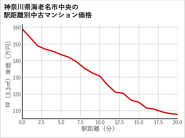 神奈川県海老名市中央の徒歩距離別の中古マンション坪単価