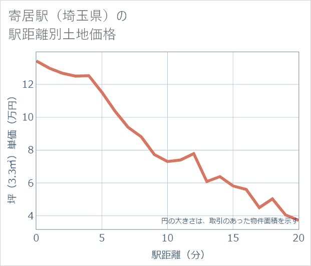 寄居駅(埼玉県)の徒歩距離別の土地坪単価