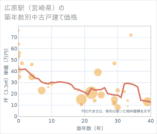 広原駅(宮崎県)の築年数別の中古戸建て坪単価