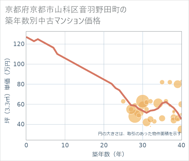 京都府京都市山科区音羽野田町の築年数別の中古マンション坪単価