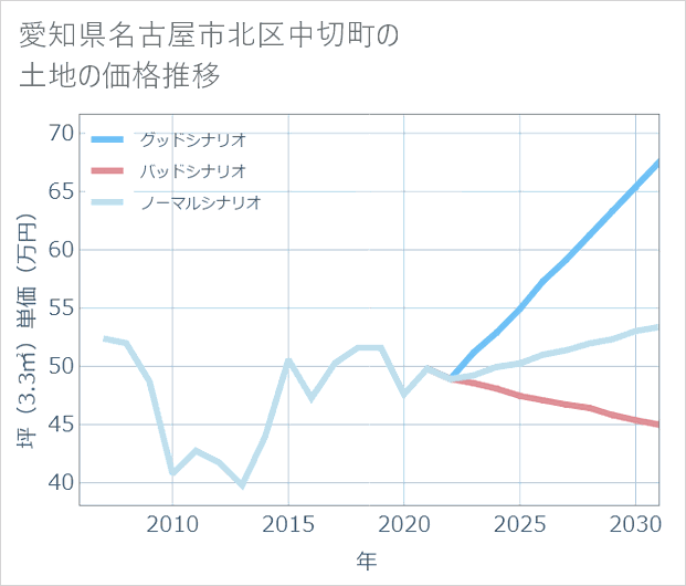 愛知県名古屋市北区中切町の土地価格推移
