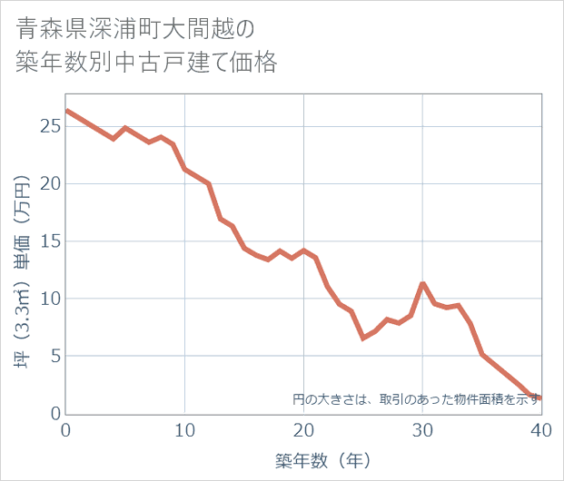 青森県深浦町大間越の築年数別の中古戸建て坪単価
