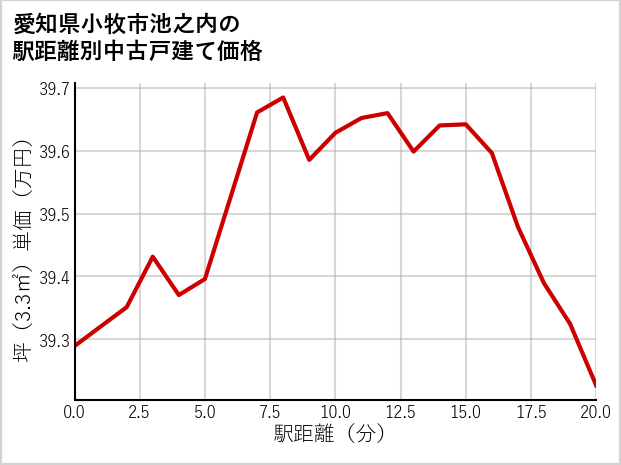 愛知県小牧市池之内の徒歩距離別の中古戸建て坪単価
