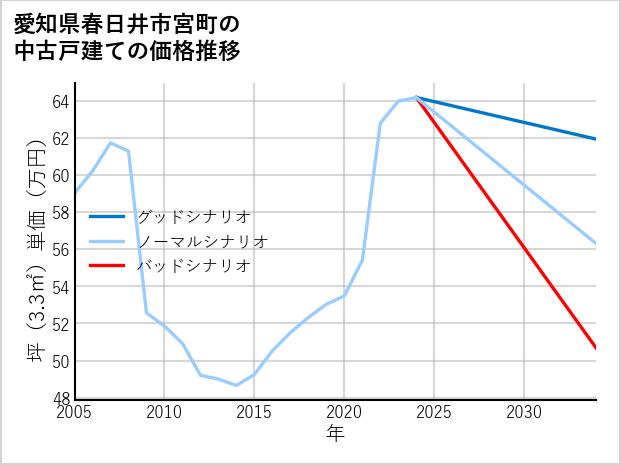 愛知県春日井市宮町の中古戸建て価格推移