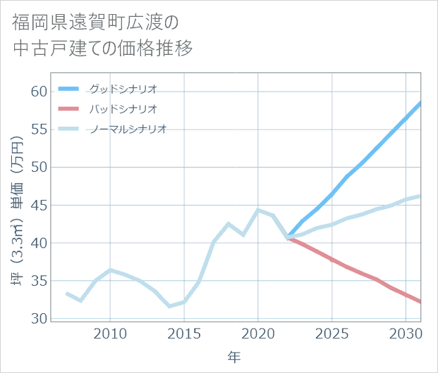 福岡県遠賀町広渡の中古戸建て価格推移