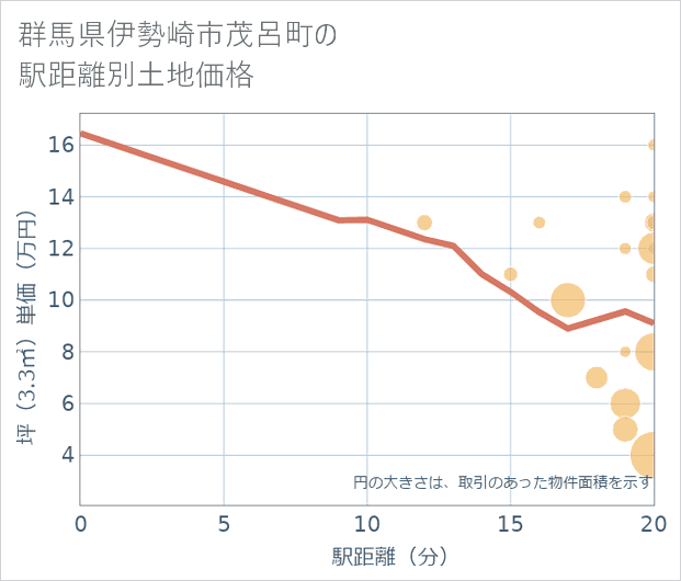 群馬県伊勢崎市茂呂町の徒歩距離別の土地坪単価