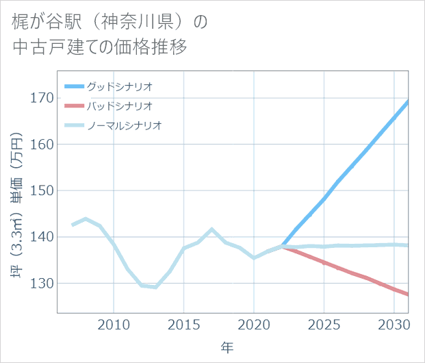 梶が谷駅(神奈川県)の中古戸建て価格推移