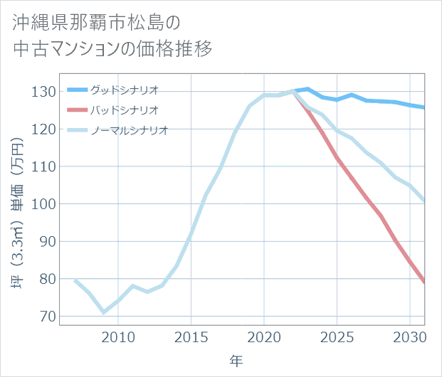 沖縄県那覇市松島の中古マンション価格推移