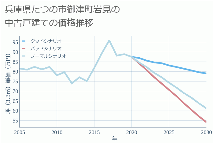 兵庫県たつの市御津町岩見の中古戸建て価格推移