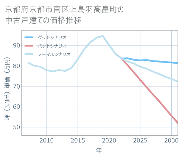 京都府京都市南区上鳥羽高畠町の中古戸建て価格推移