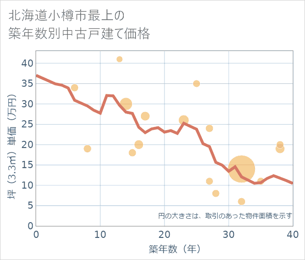 北海道小樽市最上の築年数別の中古戸建て坪単価