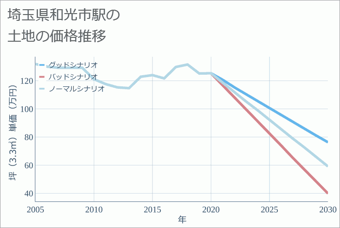 和光市駅（埼玉県）の土地価格推移