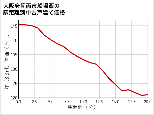 大阪府箕面市船場西の徒歩距離別の中古戸建て坪単価