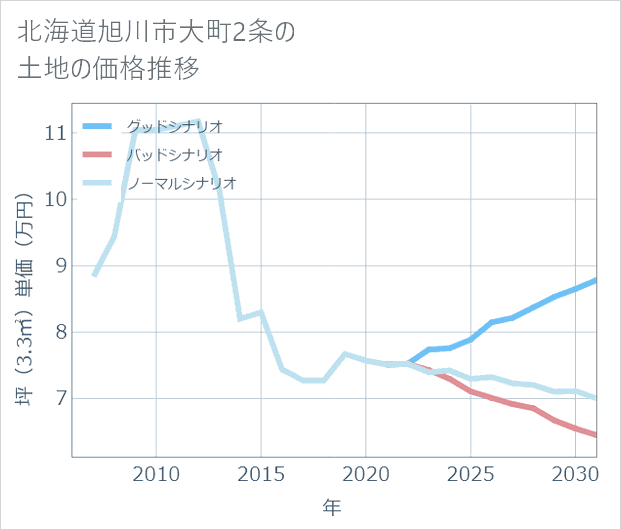 北海道旭川市大町2条の土地価格推移