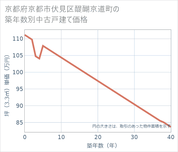 京都府京都市伏見区醍醐京道町の築年数別の中古戸建て坪単価