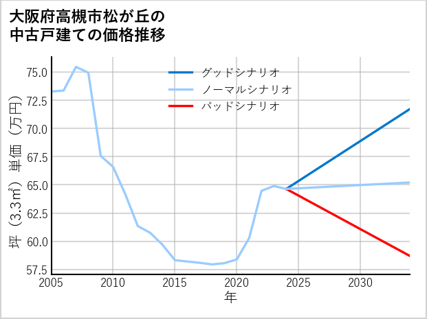 大阪府高槻市松が丘の中古戸建て価格推移