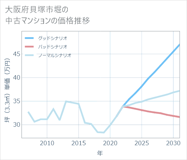 大阪府貝塚市堀の中古マンション価格推移