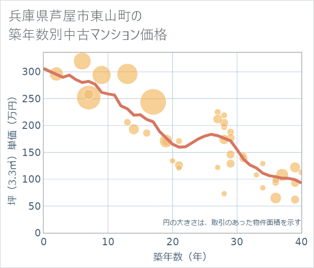 兵庫県芦屋市東山町の築年数別の中古マンション坪単価