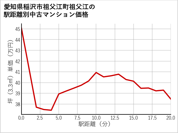 愛知県稲沢市祖父江町祖父江の徒歩距離別の中古マンション坪単価